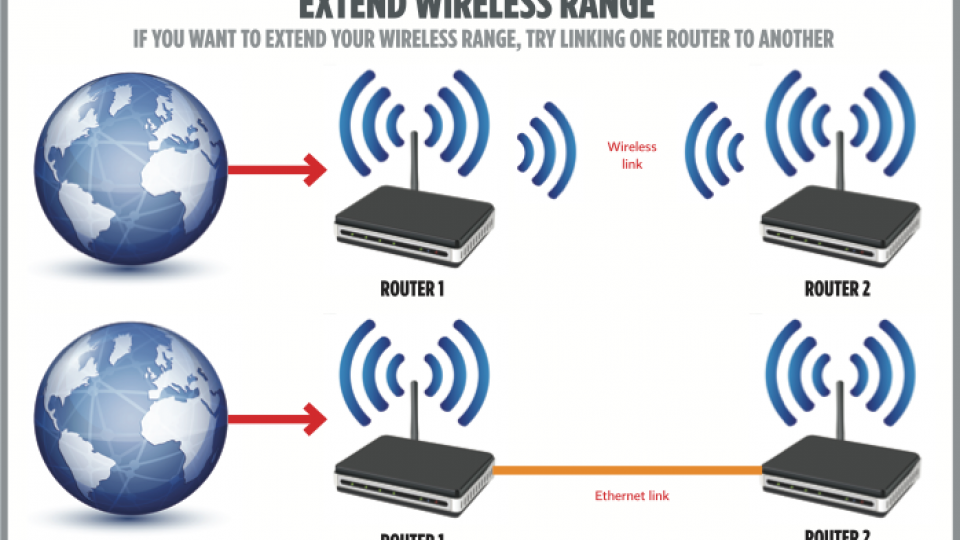 How to extend range using two routers | Reviews