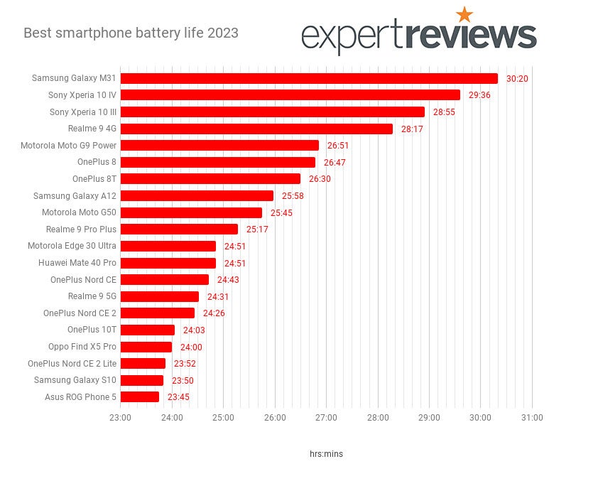 gerningsmanden Ingen måde synge Best phone battery life 2023: The longest-lasting smartphones ranked |  Expert Reviews