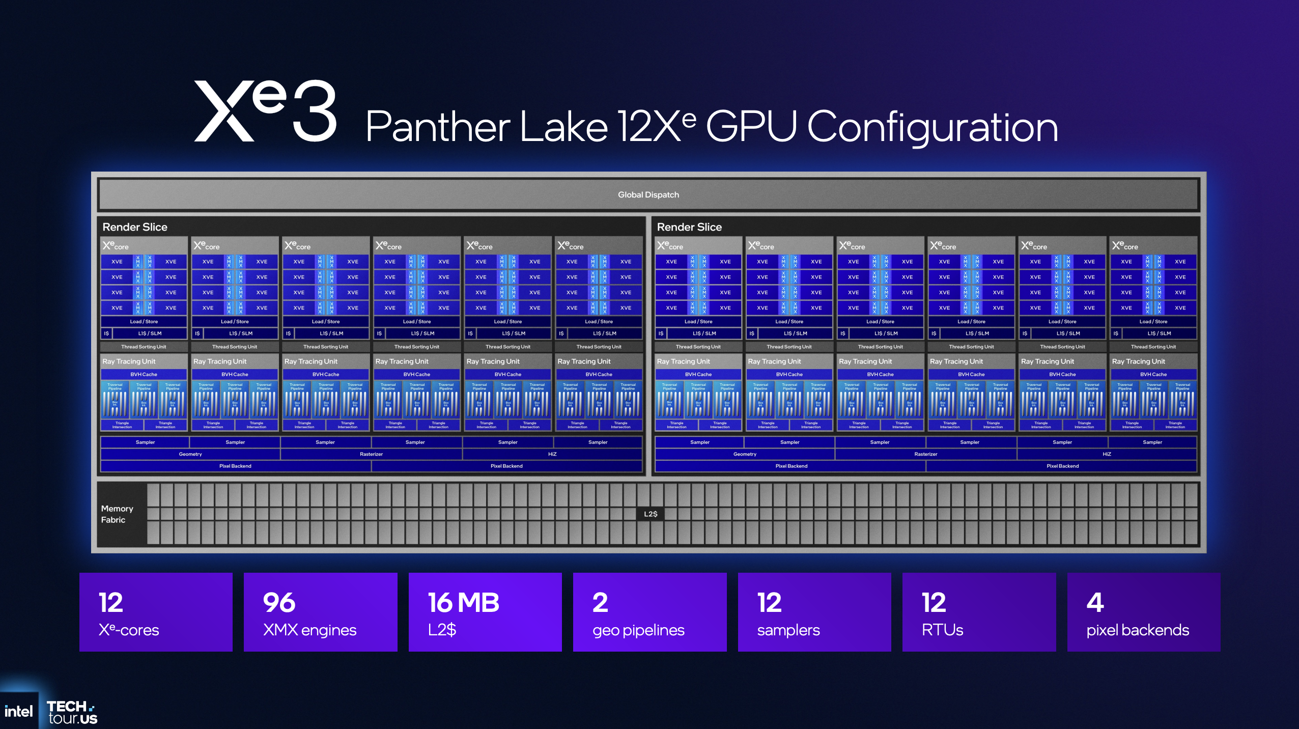 A slide from a presentation showing a graphical representation of the 12Xe GPU from an Intel Panther Lake chip
